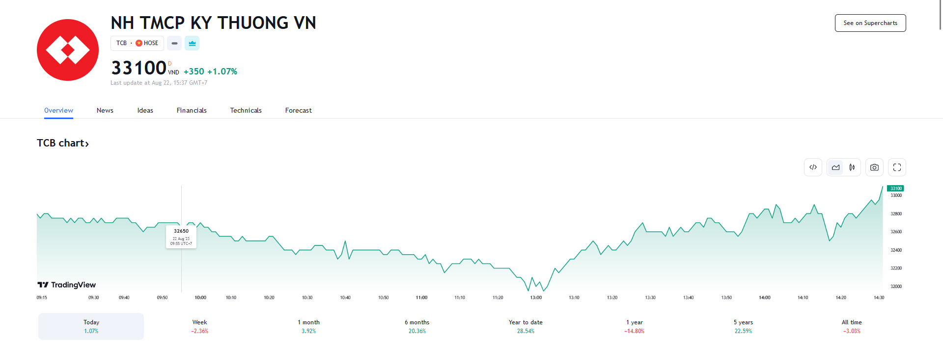 Biểu đồ giá Pg88vnd dành cho Android và iOS tại Việt Nam TCB trên Tradingview.