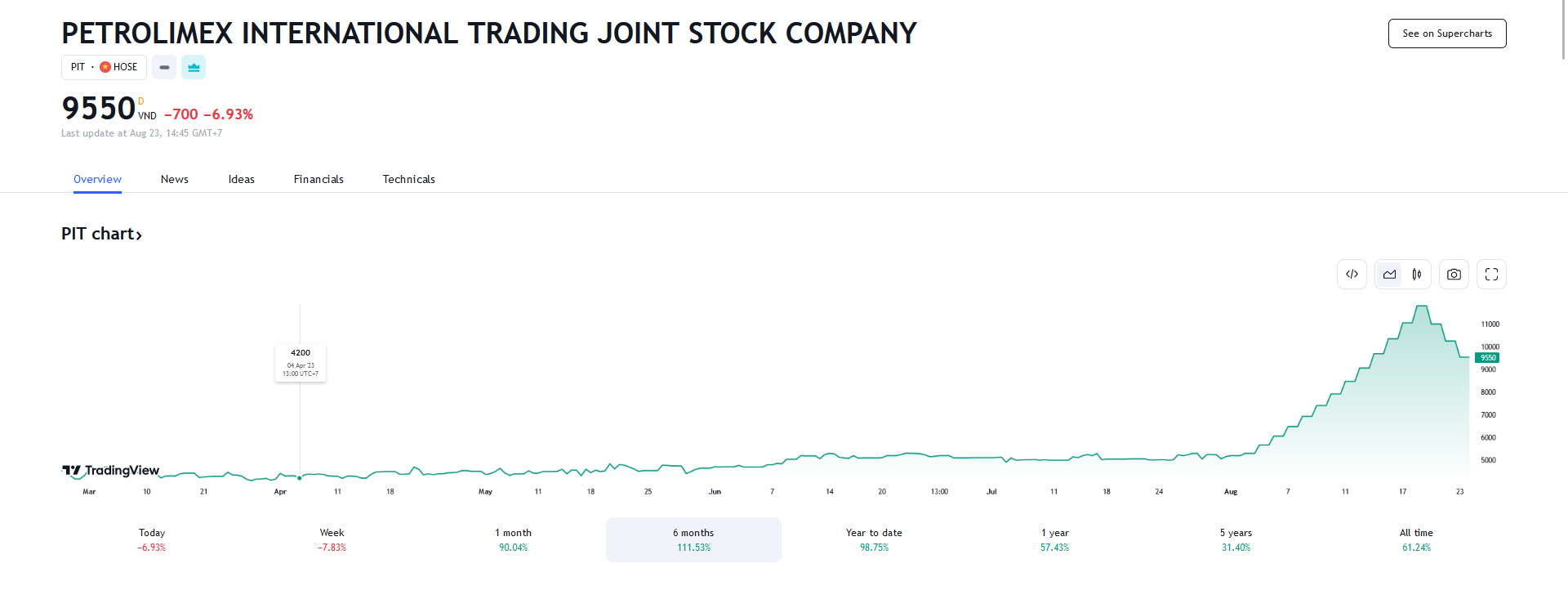 Sơ đồ giá Pg88vnd dành cho Android và iOS tại Việt Nam PIT thời gian qua trên Tradingview.