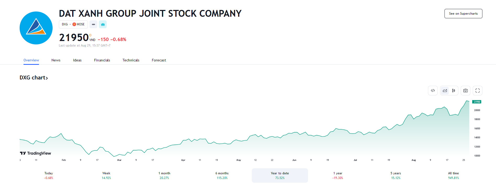 Giá tăng ấn tượng, Quỹ Dragon Capital nâng tỷ lệ sở hữu tại DXG lên 10,51% 