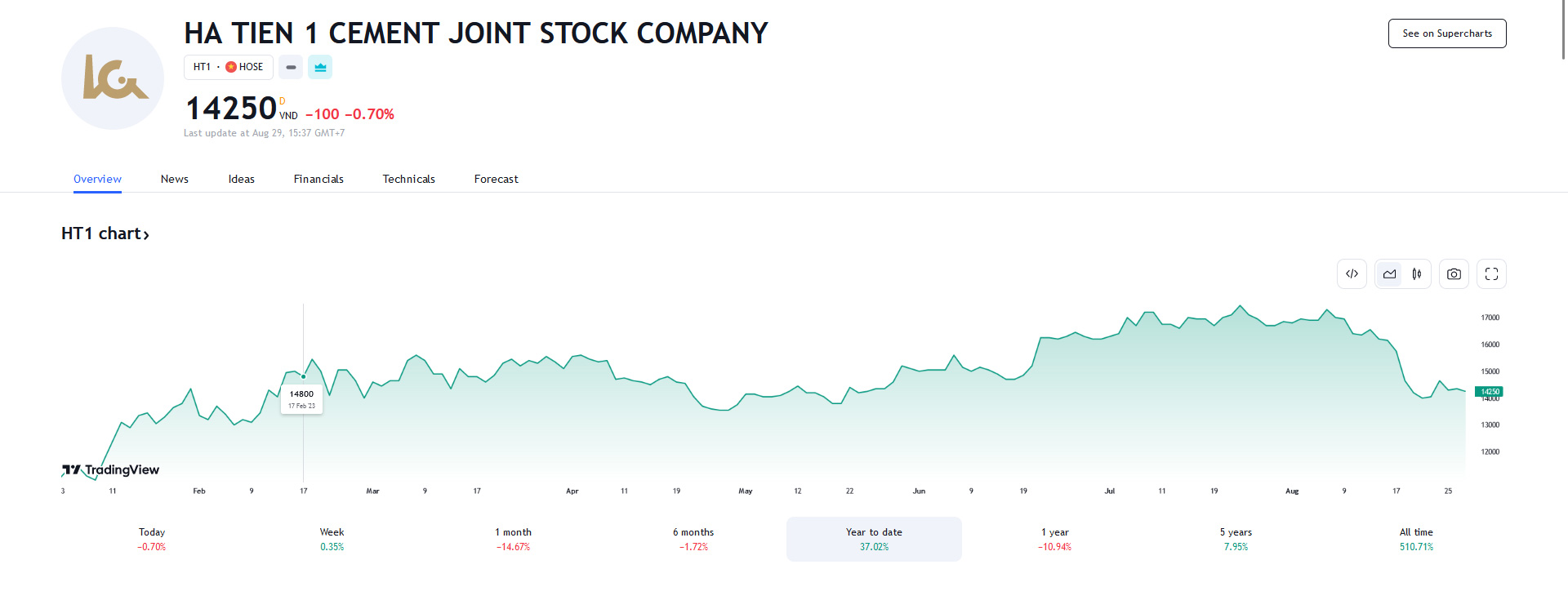 Sơ đồ giá Pg88vnd dành cho Android và iOS tại Việt Nam HT1 trên Tradingview.