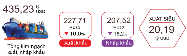 Xuất, nhập khẩu h&agrave;ng h&oacute;a 8 th&aacute;ng năm 2023. Nguồn: Tổng cục Thống k&ecirc;.
