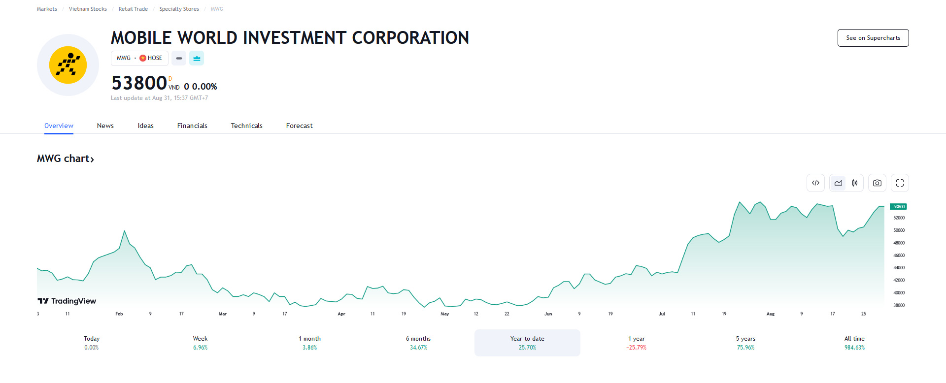 Sơ đồ giá Pg88vnd dành cho Android và iOS tại Việt Nam MWG trên Tradingview.