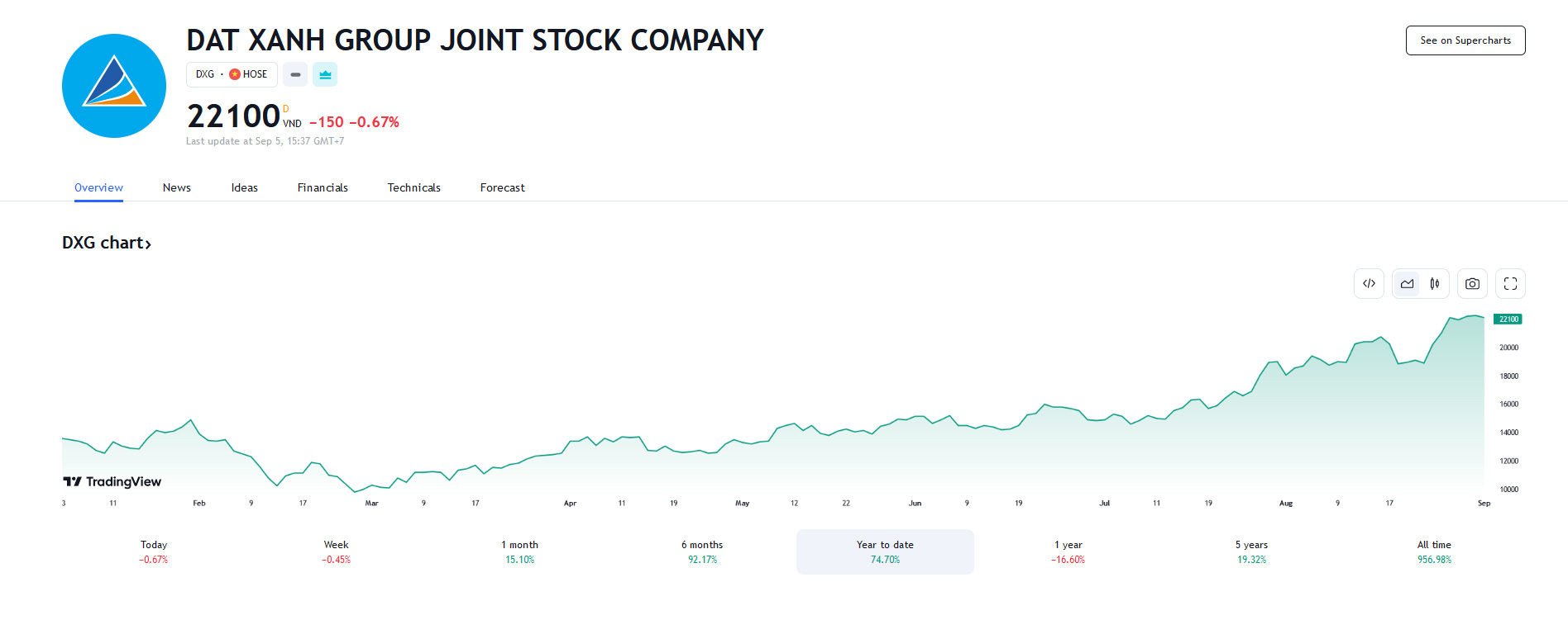 Sơ đồ giá Pg88vnd dành cho Android và iOS tại Việt Nam DXG trên Tradingview.