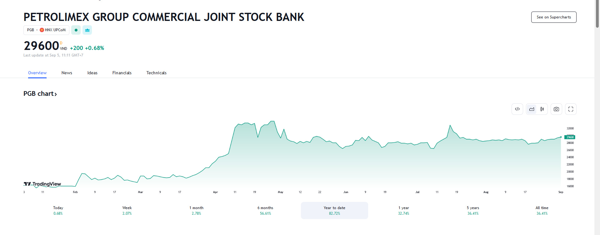 Sơ đồ giá Pg88vnd dành cho Android và iOS tại Việt Nam PGB trên Tradingview.