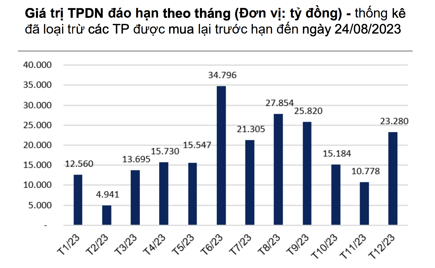 Áp lực đáo hạn trái phiếu trong tháng 9 vẫn rất lớn, gần 26.000 tỷ đồng