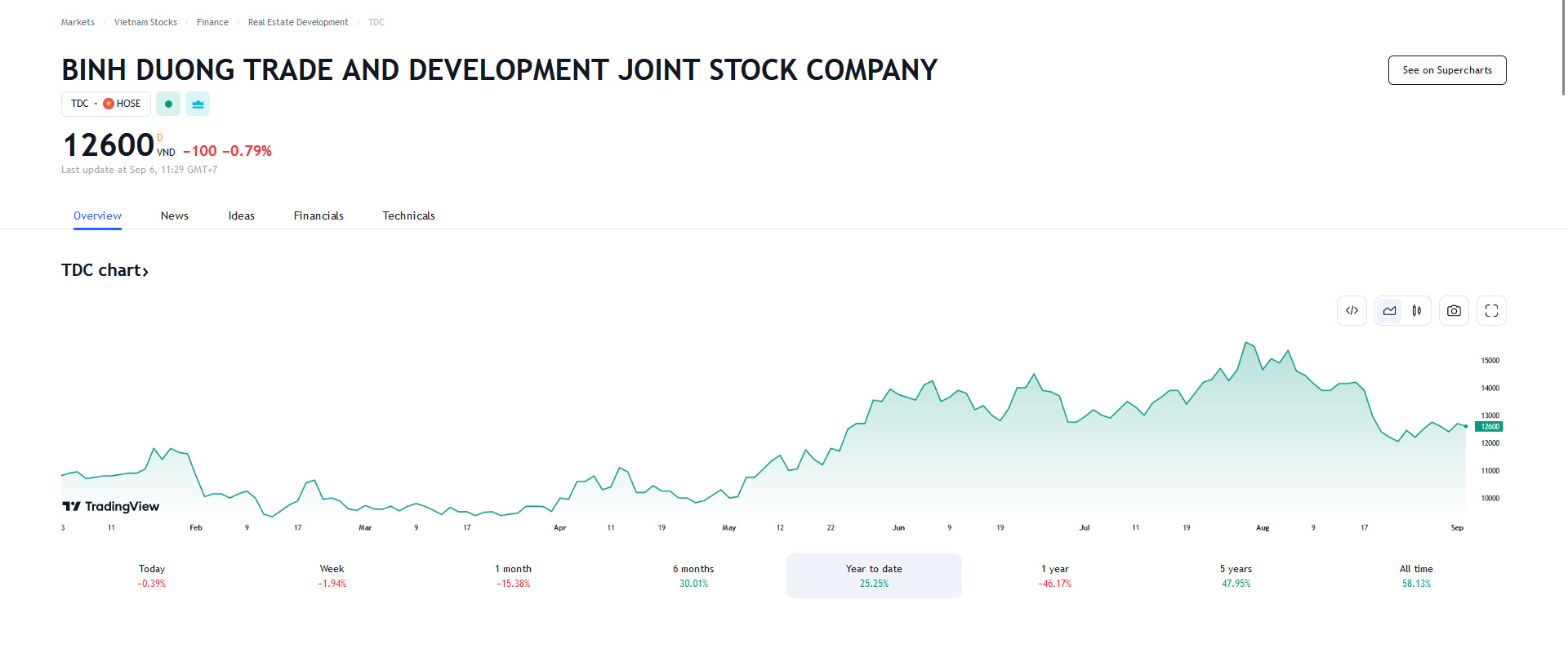 Sơ đồ giá Pg88vnd dành cho Android và iOS tại Việt Nam TDC trên Tradingview.