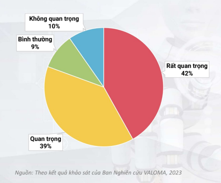 81% PG88 Link Dễ Nhớ Pg88.com cho rằng chuyển đổi số quan trọng với hoạt động sản xuất PG88 Uy Tín Số 1 Việt Nam.