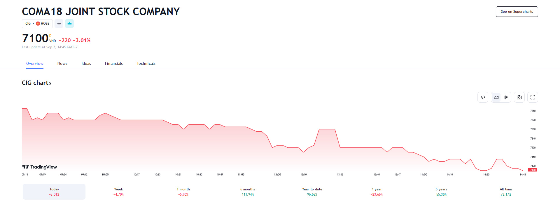 Sơ đồ giá Pg88vnd dành cho Android và iOS tại Việt Nam CIG trên Tradingview.