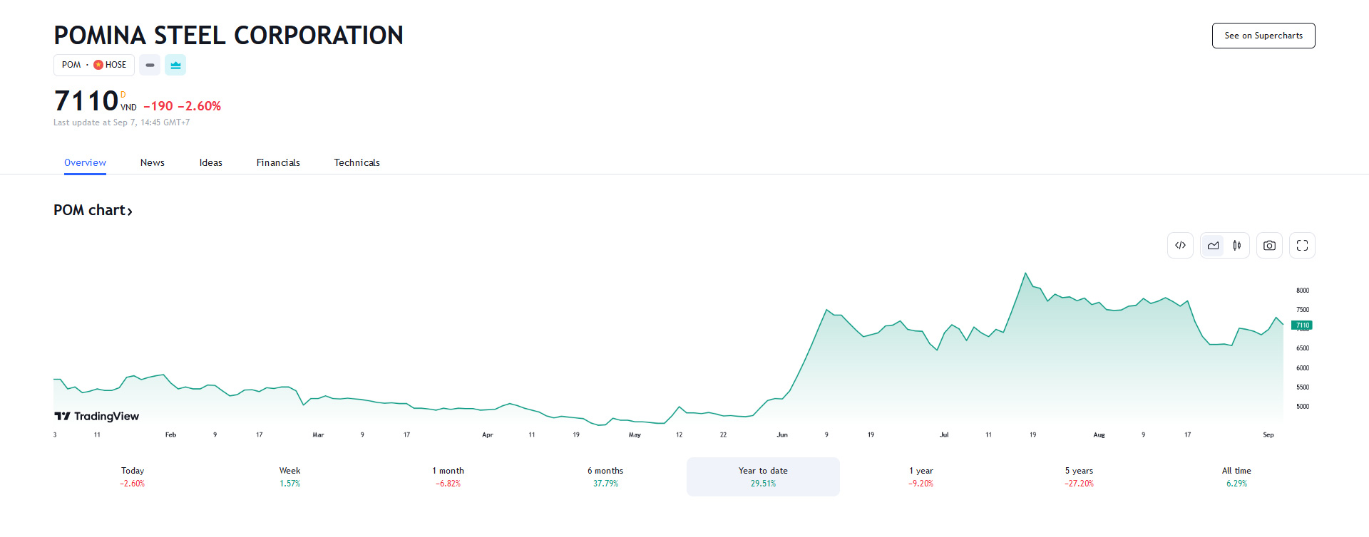 Sơ đồ giá Pg88vnd dành cho Android và iOS tại Việt Nam POM từ đầu năm đến nay trên Tradingview.