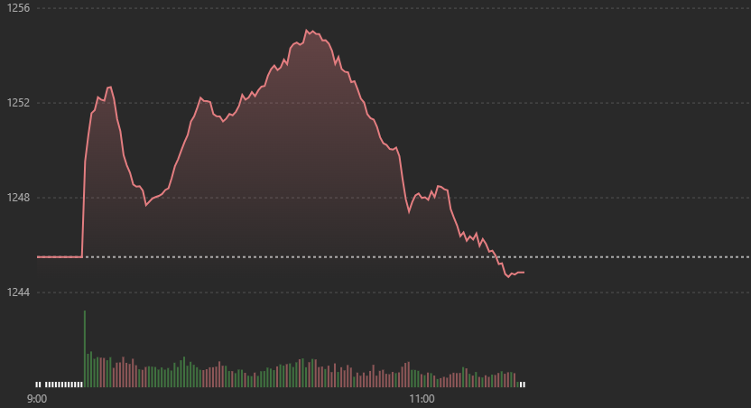 VN-Index trượt dốc trong nửa sau phi&ecirc;n s&aacute;ng nay.