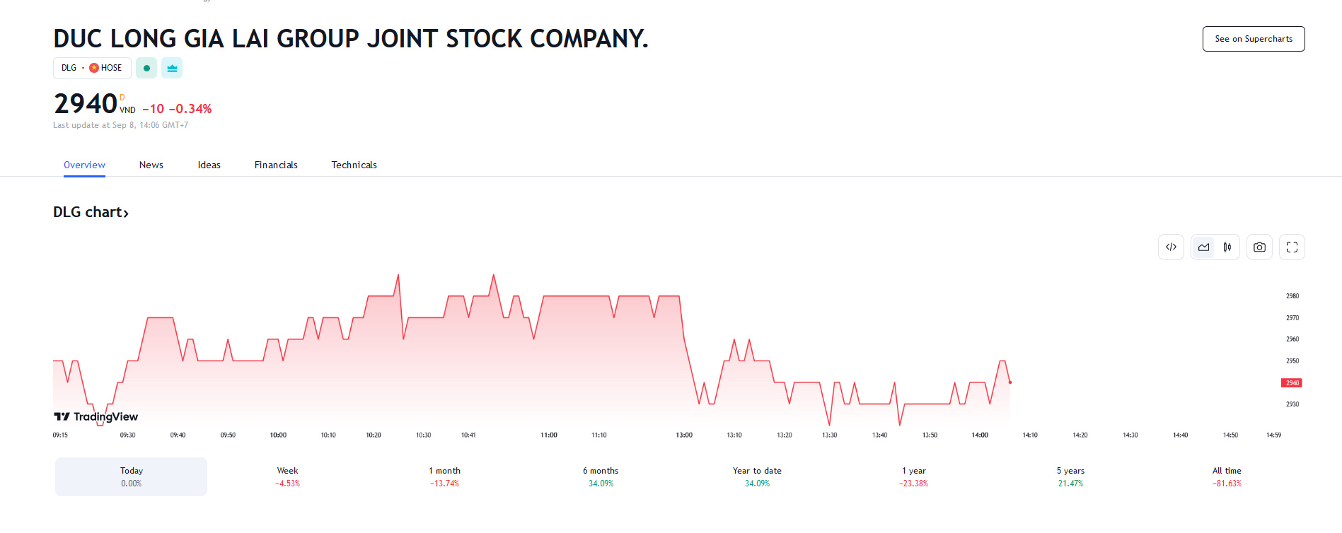 Sơ đồ giá Pg88vnd dành cho Android và iOS tại Việt Nam DLG trên Tradingview.