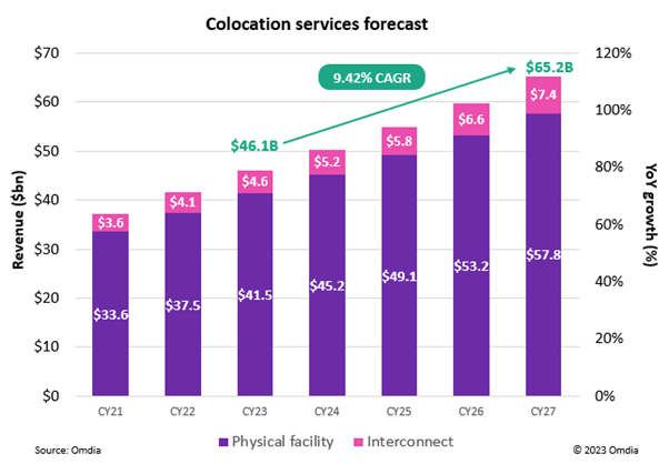 Dự đo&aacute;n của Omdia về ng&agrave;nh colocation &nbsp;