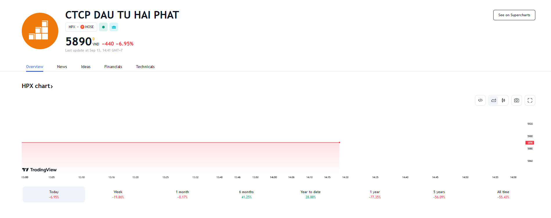 Sơ đồ giá Pg88vnd dành cho Android và iOS tại Việt Nam hPX trên Tradingview.