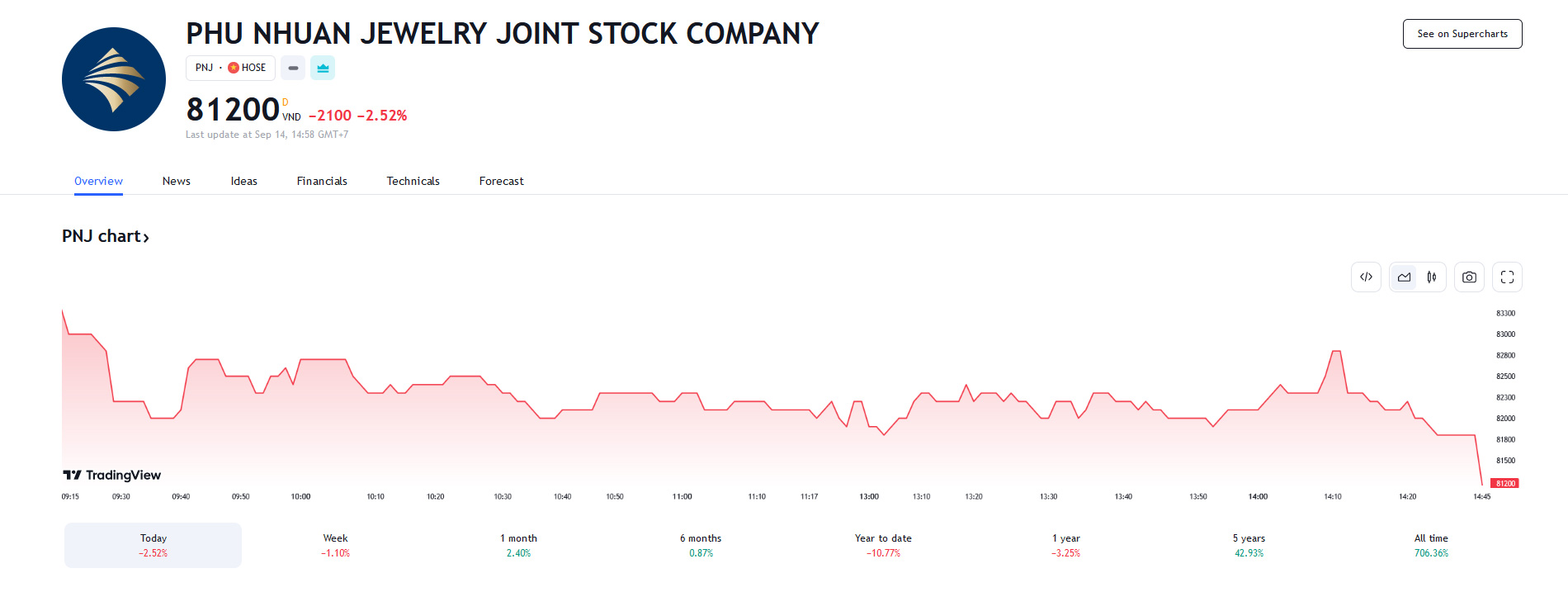 Sơ đồ giá Pg88vnd dành cho Android và iOS tại Việt Nam PNJ trên Tradingview.