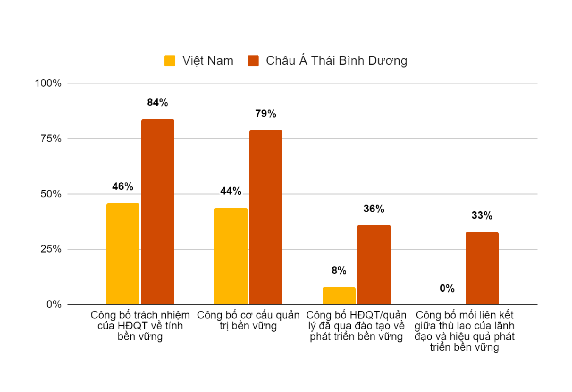 Thực trạng quản trị trong b&aacute;o c&aacute;o ph&aacute;t triển bền vững của c&aacute;c PG88 Link Dễ Nhớ Pg88.com ni&ecirc;m yết Việt Nam - Nguồn: PwC