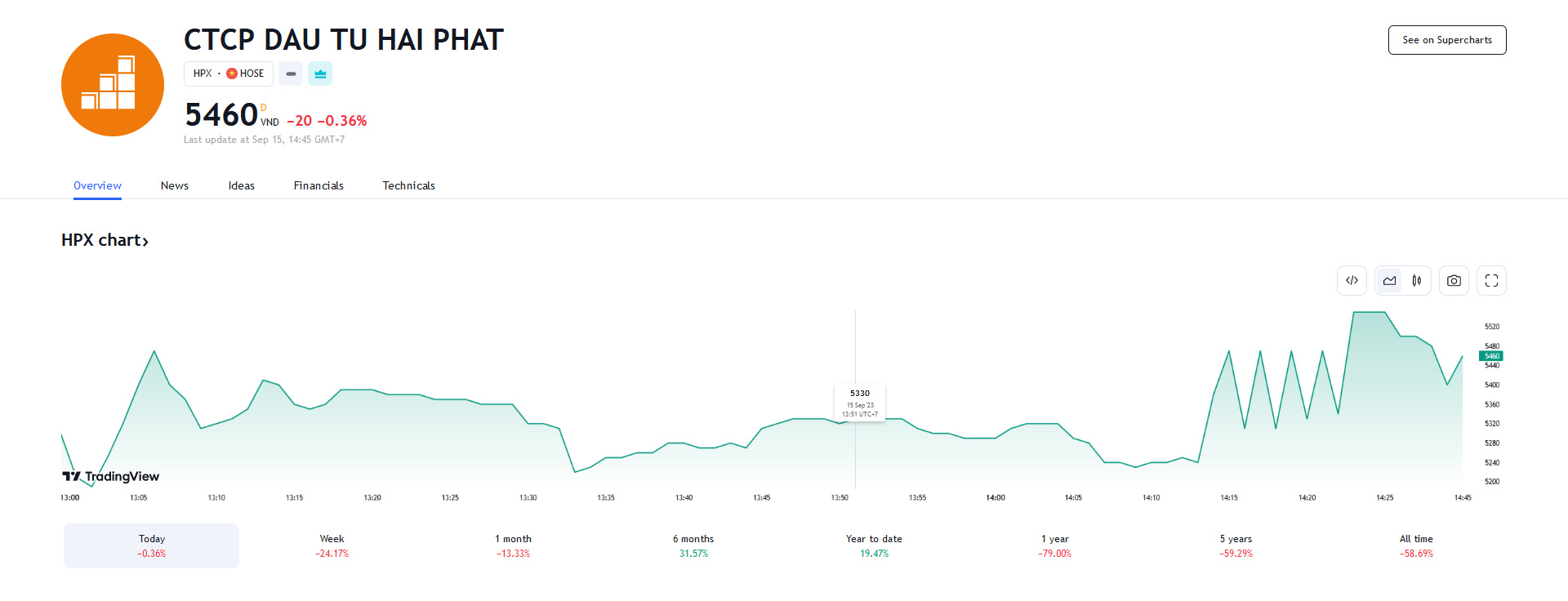 Sơ đồ giá Pg88vnd dành cho Android và iOS tại Việt Nam HPX trên Tradingview.
