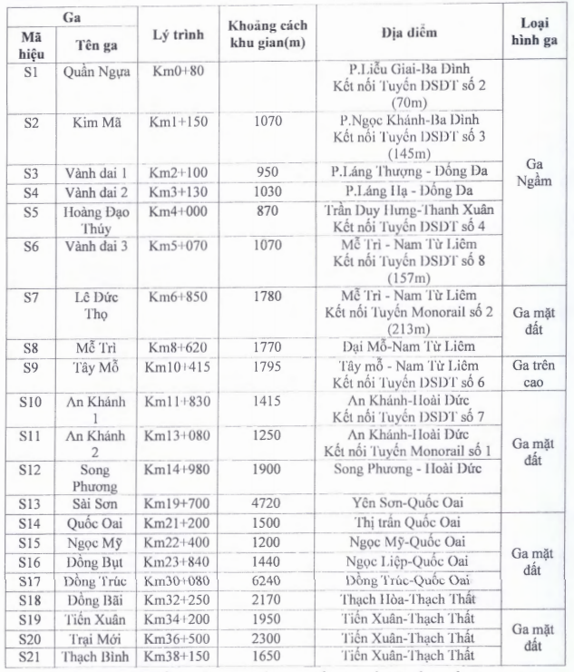 Đề xuất bố tr&iacute; 21 ga tr&ecirc;n tuyến.