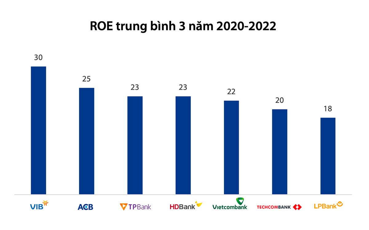 Nh&oacute;m ng&acirc;n h&agrave;ng c&oacute; đến 7 đại diện trong Top 50 năm nay, trong đ&oacute;, VIB đang l&agrave; đơn vị dẫn đầu ng&agrave;nh.