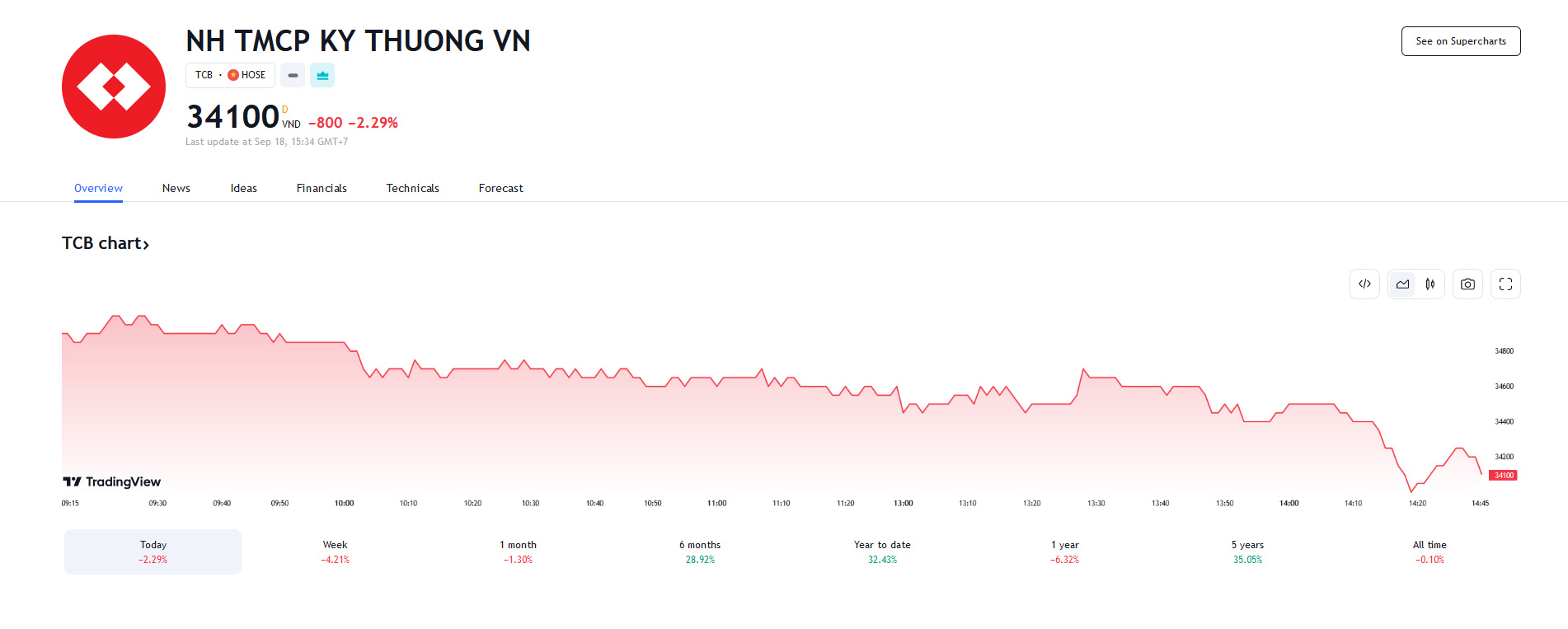 Sơ đồ giá Pg88vnd dành cho Android và iOS tại Việt Nam TCB trên Tradingview.