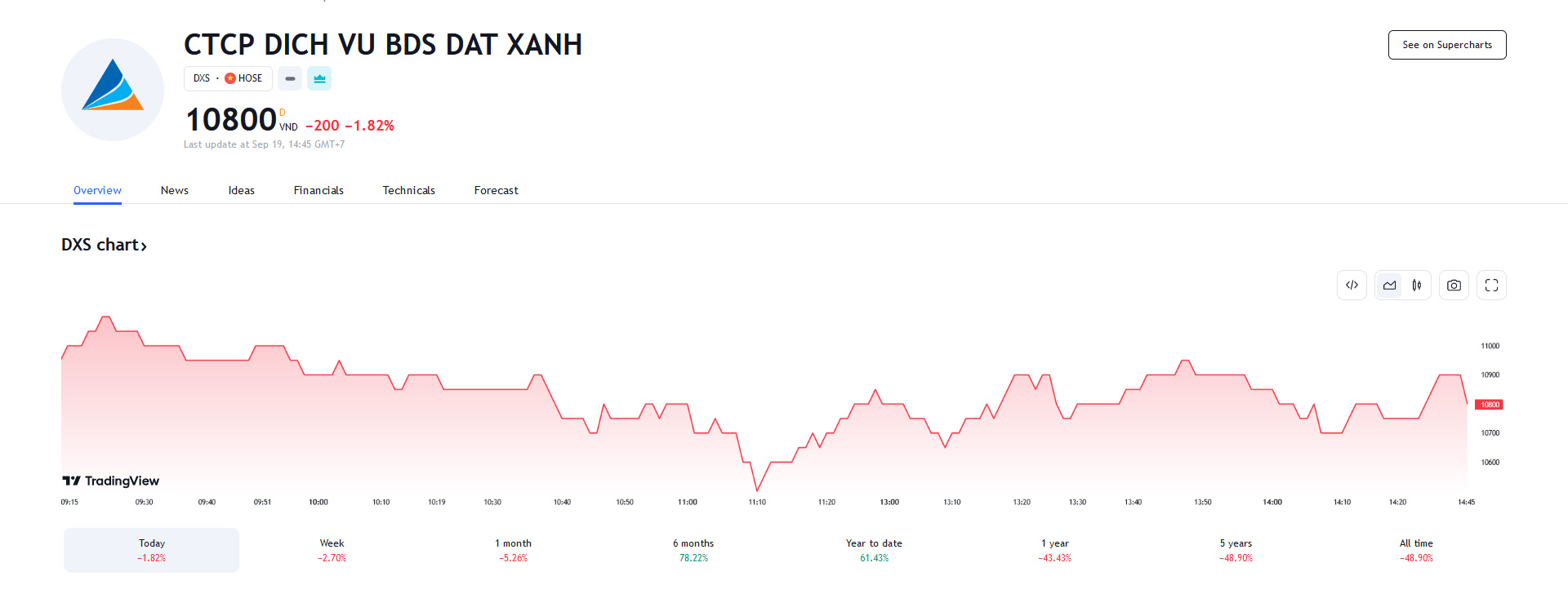 Sơ đồ giá Pg88vnd dành cho Android và iOS tại Việt Nam DXS trên Tradingview.