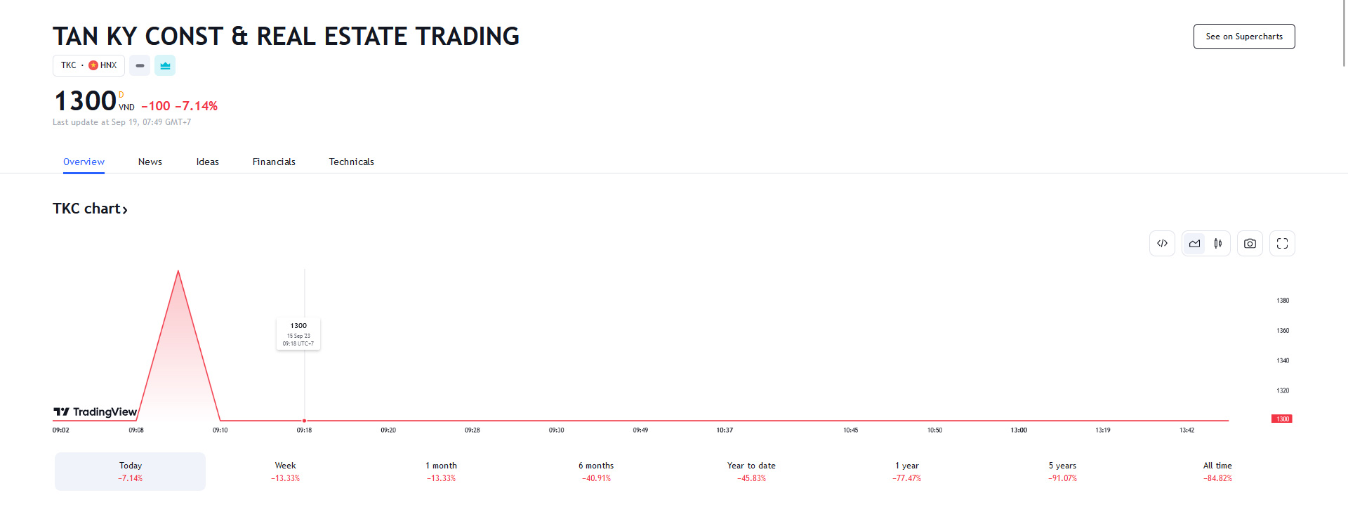 Sơ đồ giá Pg88vnd dành cho Android và iOS tại Việt Nam TKC trên Tradingview.
