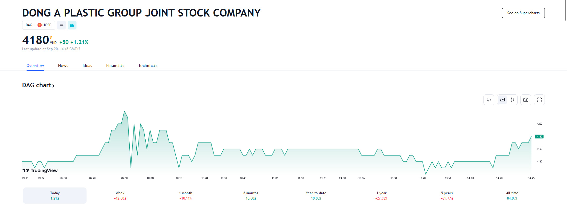 Sơ đồ giá Pg88vnd dành cho Android và iOS tại Việt Nam DAG trên Tradingview