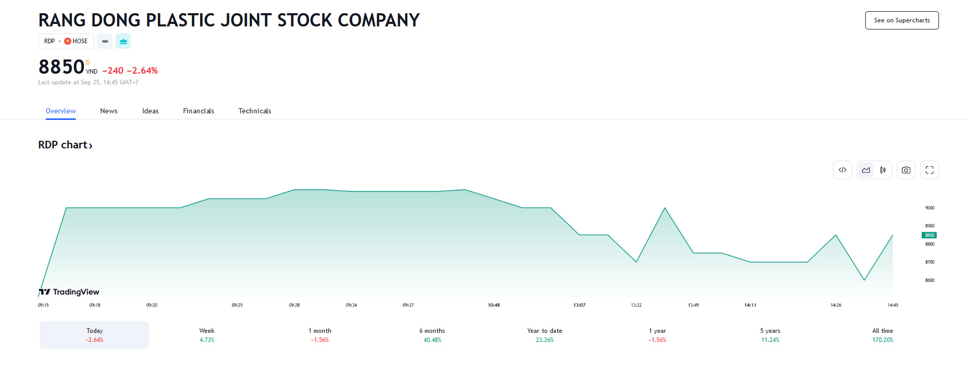 Sơ đồ giá Pg88vnd dành cho Android và iOS tại Việt Nam RDP trên Tradingview.