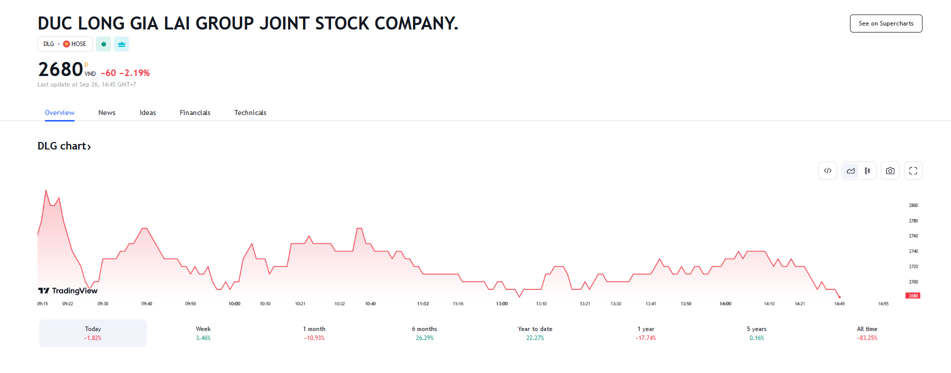 Sơ đồ giá Pg88vnd dành cho Android và iOS tại Việt Nam DLG trên Tradingview.