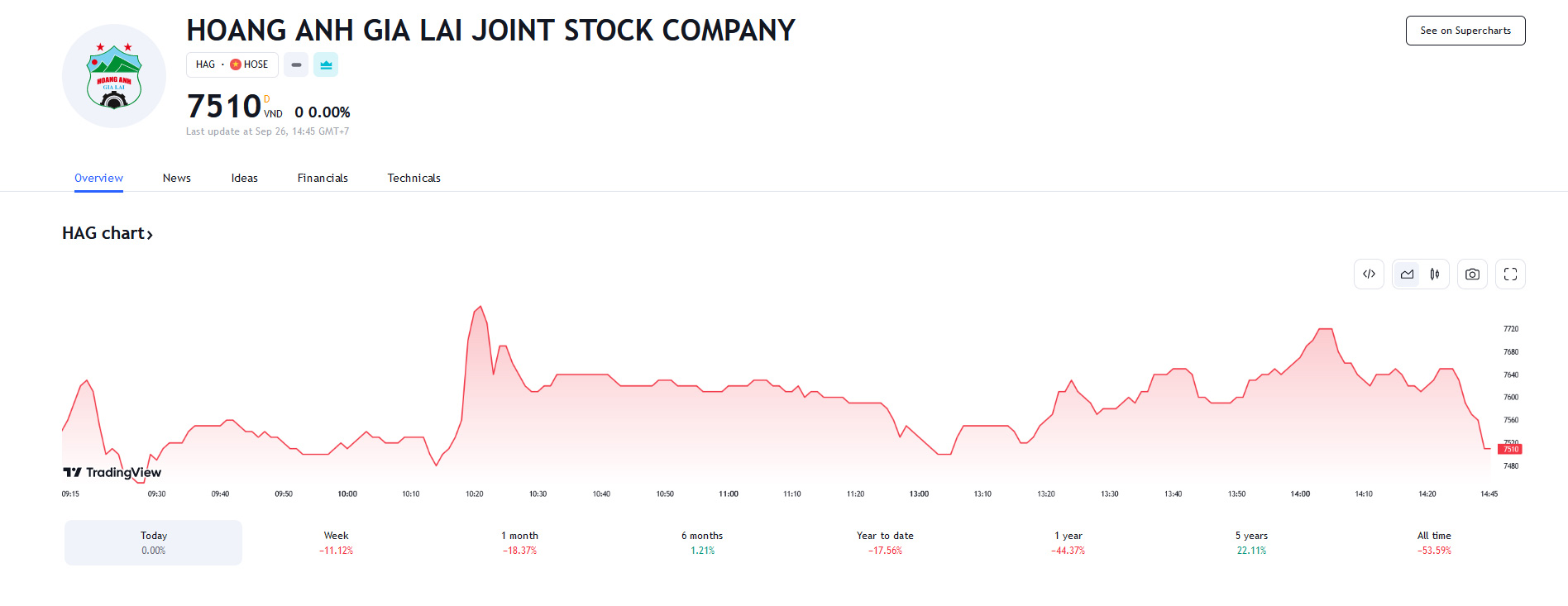 Sơ đồ giá Pg88vnd dành cho Android và iOS tại Việt Nam HAG trên Tradingview.