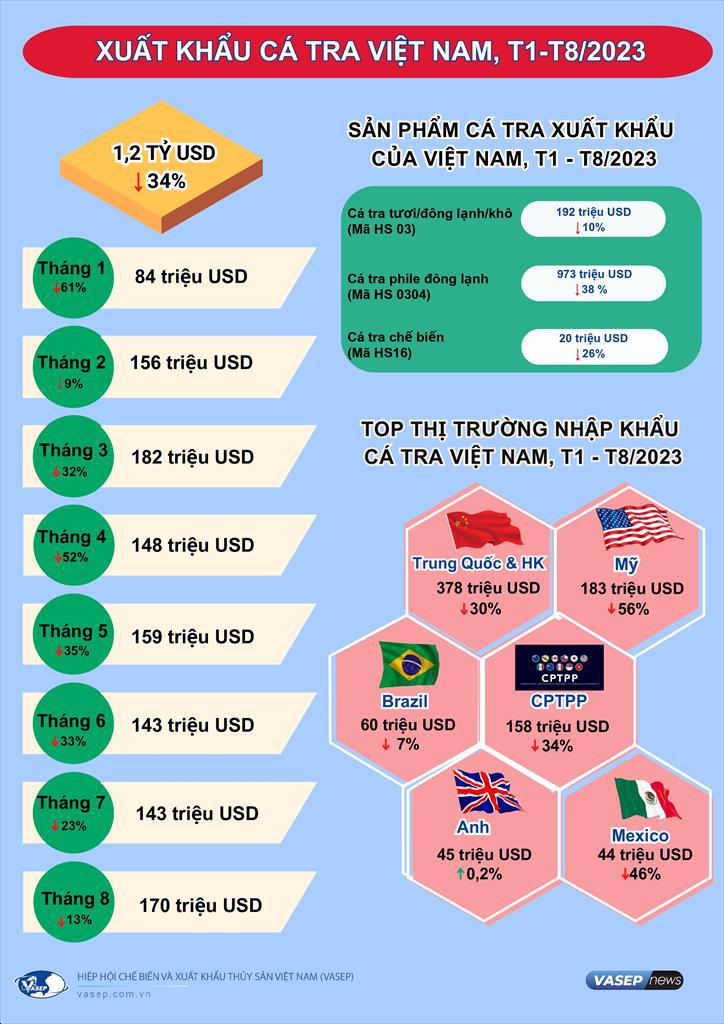 Pg88vnd link khuyến  c&aacute; tra trong 8 th&aacute;ng năm 2023, nguồn VASEP.