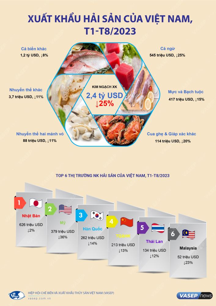 Pg88vnd link khuyến  hải sản 8 th&aacute;ng năm 2023, nguồn: VASEP.