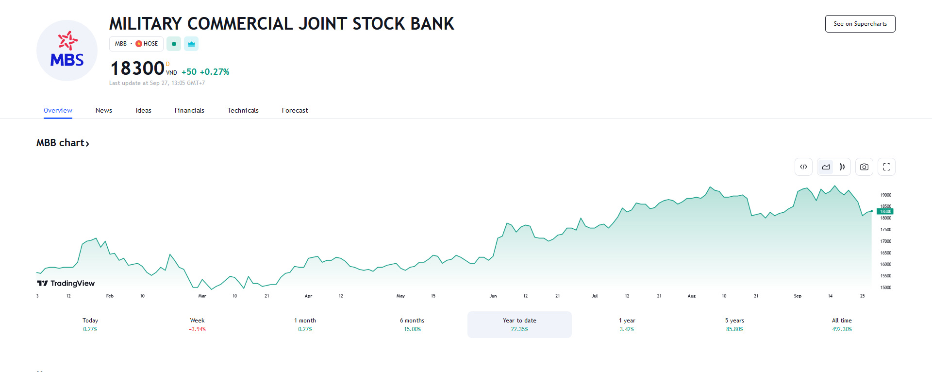 Sơ đồ giá Pg88vnd dành cho Android và iOS tại Việt Nam MBB thời gian qua trên Tradingview.