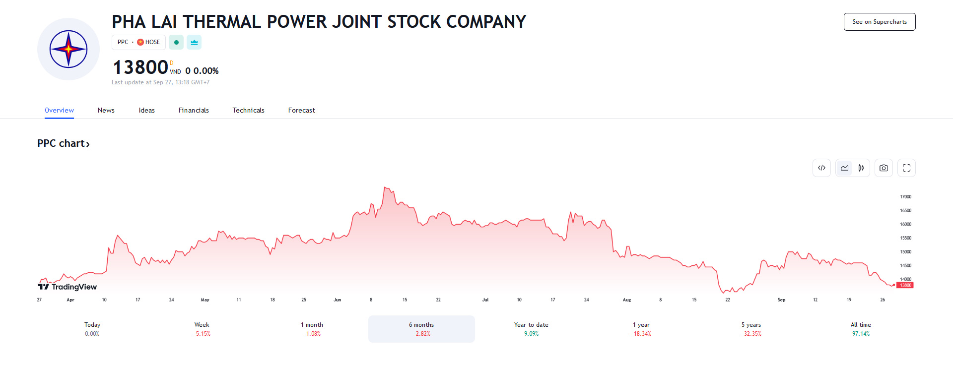 Sơ đồ giá Pg88vnd dành cho Android và iOS tại Việt Nam PPC thời gian qua trên Tradingview.