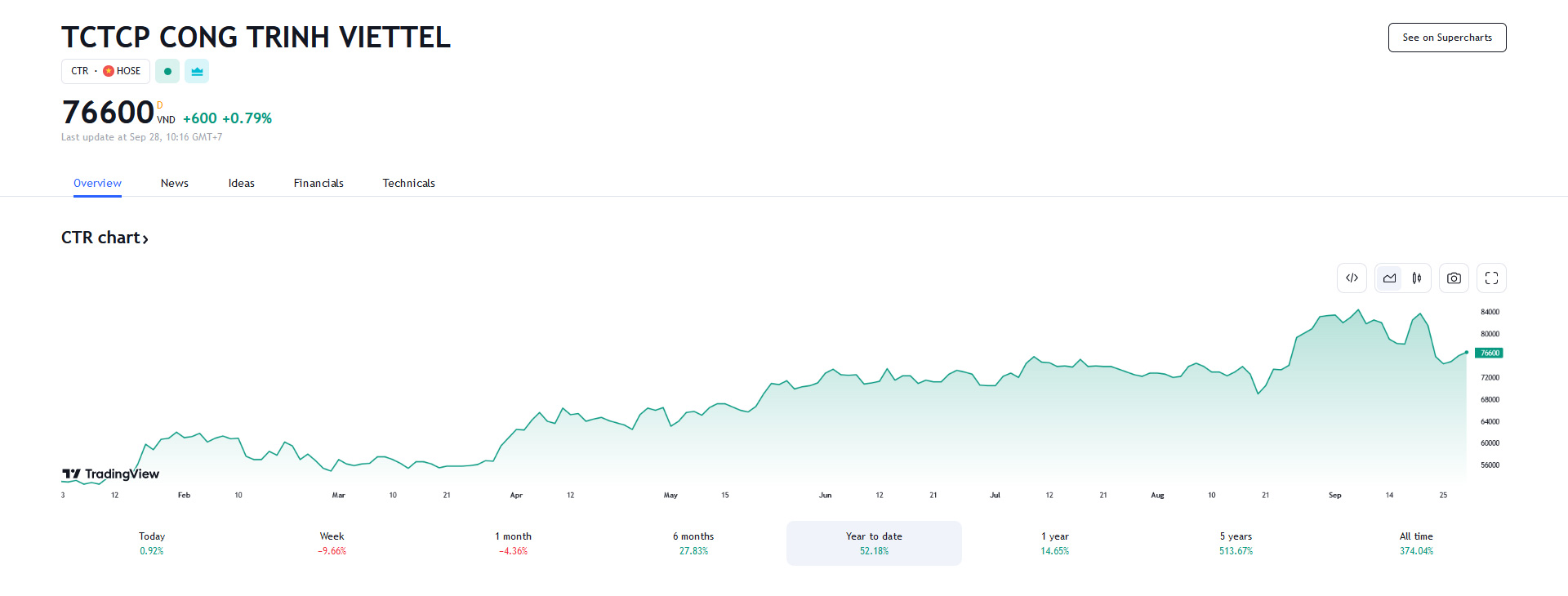 Sơ đồ giá Pg88vnd dành cho Android và iOS tại Việt Nam CTR trên Tradingview.