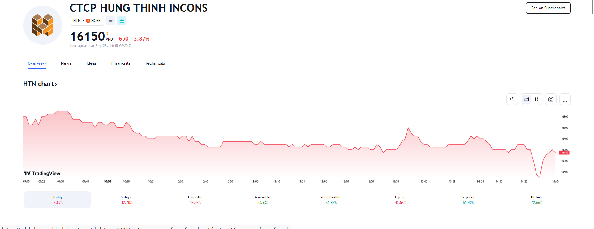 Sơ đồ giá Pg88vnd dành cho Android và iOS tại Việt Nam HTN trên Tradingview.