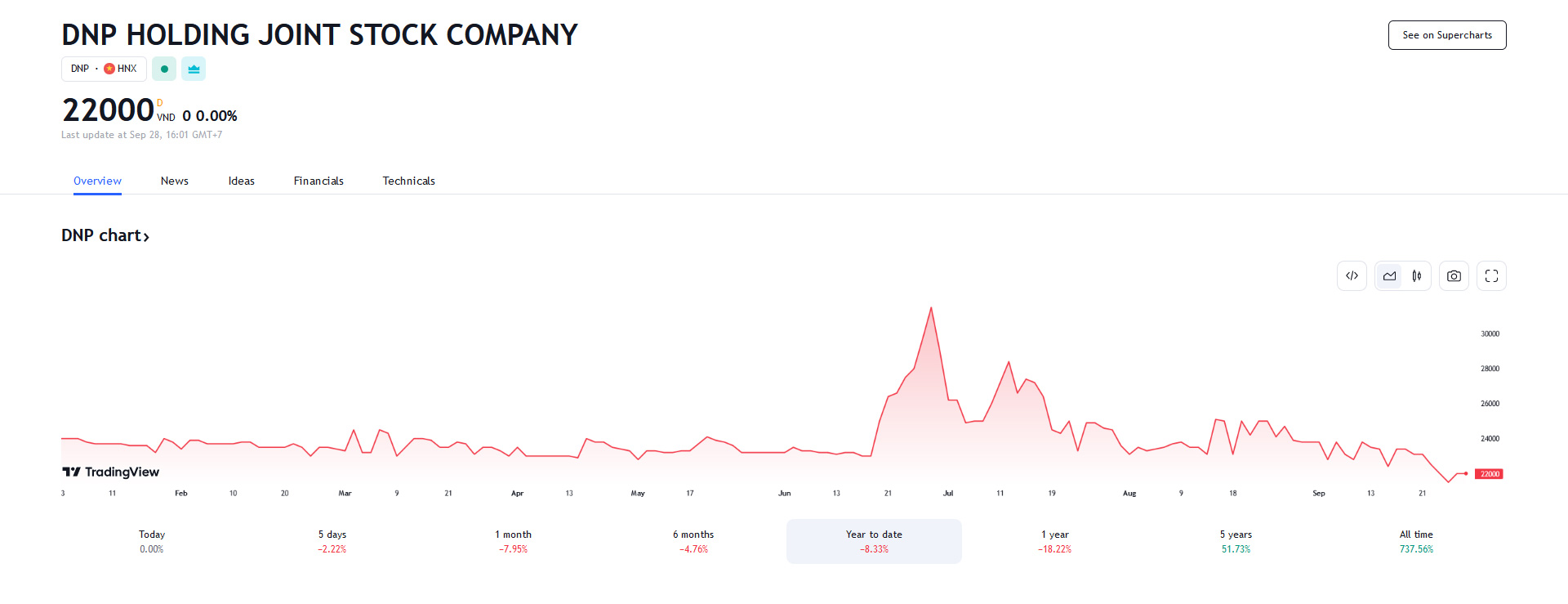 Sơ đồ giá Pg88vnd dành cho Android và iOS tại Việt Nam DNP thời gian qua trên Tradingview.