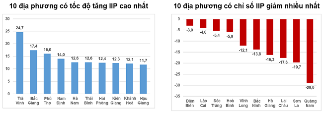Tốc độ tăng/giảm IIP 9 th&aacute;ng năm 2023 so với c&ugrave;ng kỳ năm trước của một số địa phương (%). Nguồn: Tổng cục Thống k&ecirc;.