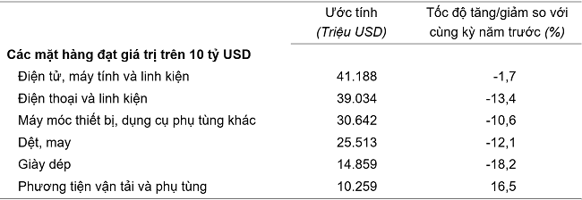 Trị gi&aacute; một số mặt h&agrave;ng Pg88vnd link khuyến  9 th&aacute;ng năm 2023. Nguồn: Tổng cục Thống k&ecirc;.