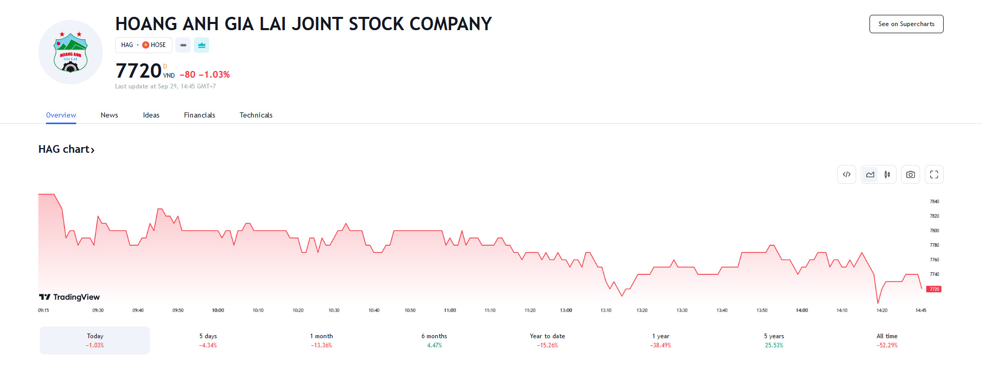Sơ đồ giá Pg88vnd dành cho Android và iOS tại Việt Nam HAG trên Tradingview.