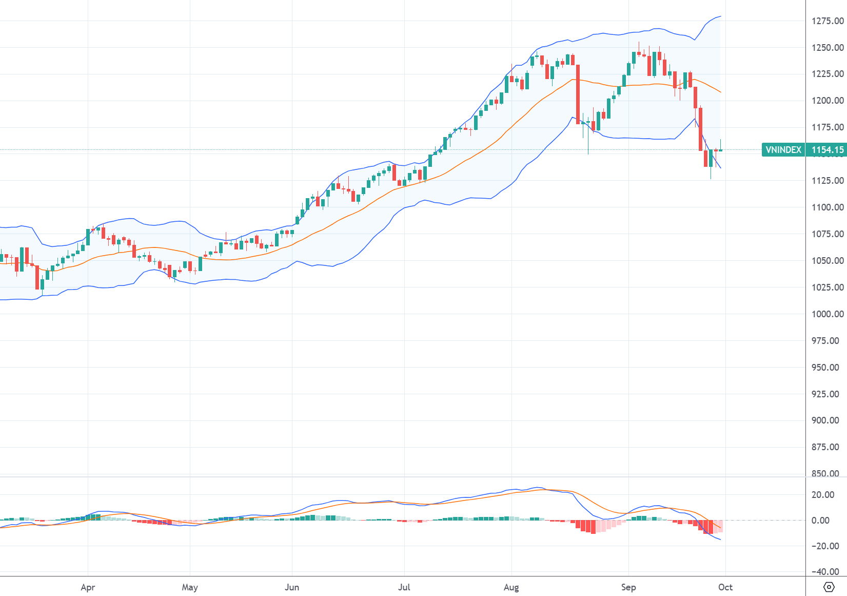 Chỉ số VN-Index và chỉ báo kỹ thuật MACD.