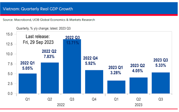 Tăng trưởng GDP thực của Việt Nam qua c&aacute;c qu&yacute;.