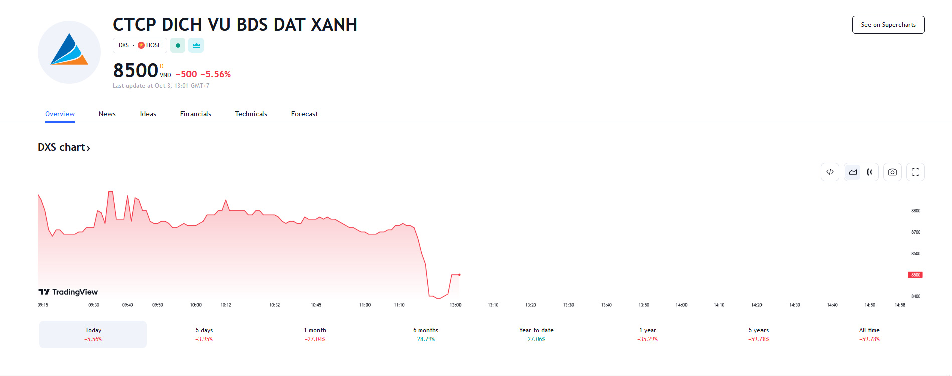 Sơ đồ giá Pg88vnd dành cho Android và iOS tại Việt Nam DXS trên Tradingview.