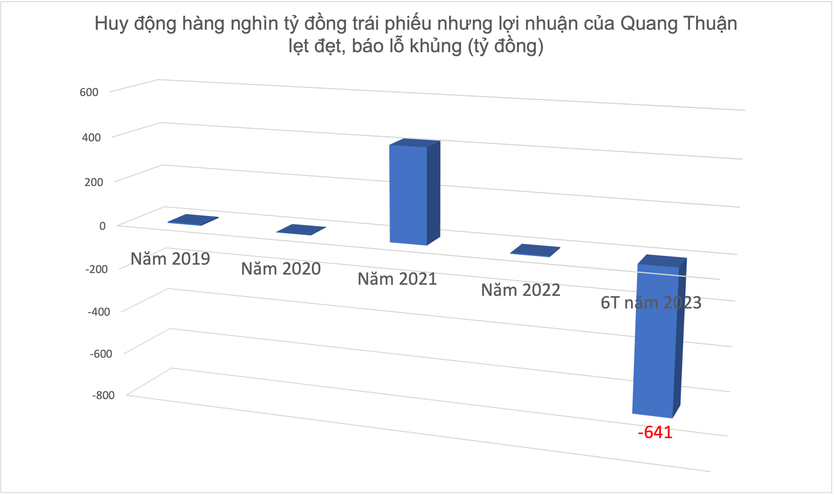 Quang Thuận báo lỗ kỷ lục sau khi Bộ Công an thông báo tìm bị hại  của các lô trái phiếu vi phạm