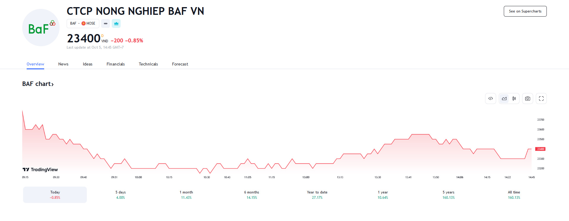 Sơ đồ giá Pg88vnd dành cho Android và iOS tại Việt Nam BAF thời gian qua trên Tradingview.