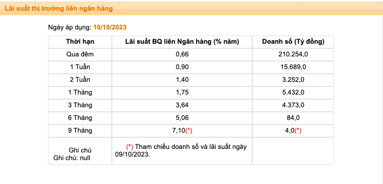 Nguồn: SBV.