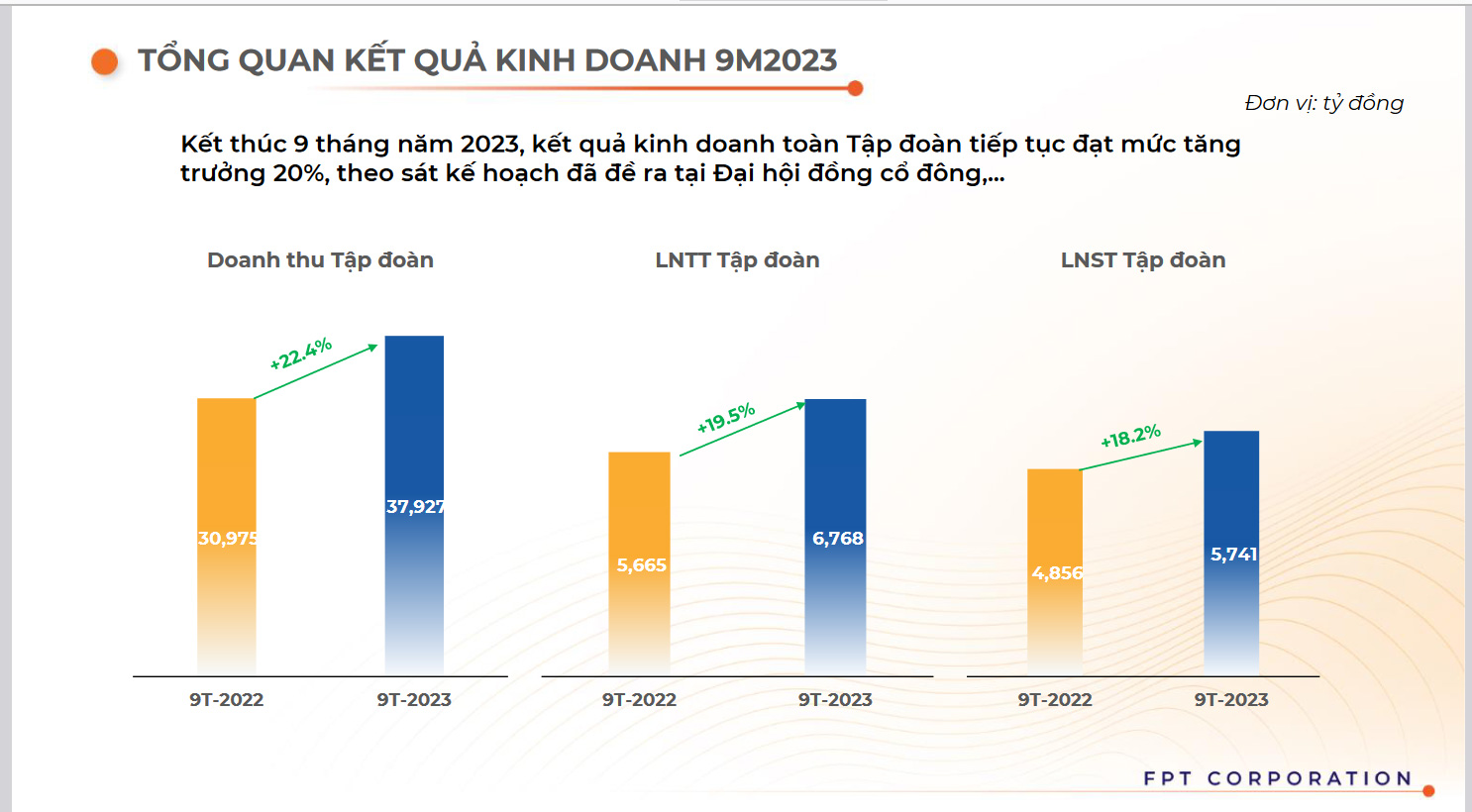 Biểu đồ kết quả PG88 Uy Tín Số 1 Việt Nam 9 tháng đầu năm 2023 của FPT.