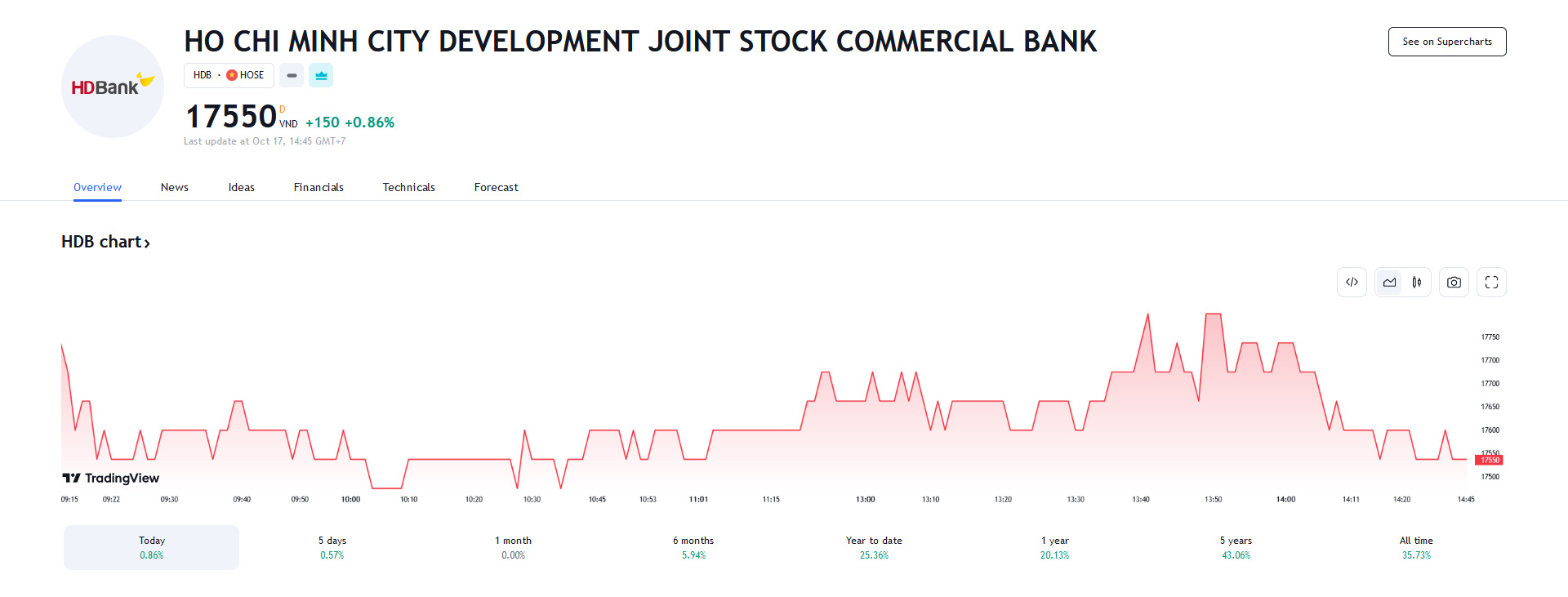 Sơ đồ giá Pg88vnd dành cho Android và iOS tại Việt Nam HDB trên Tradingview.