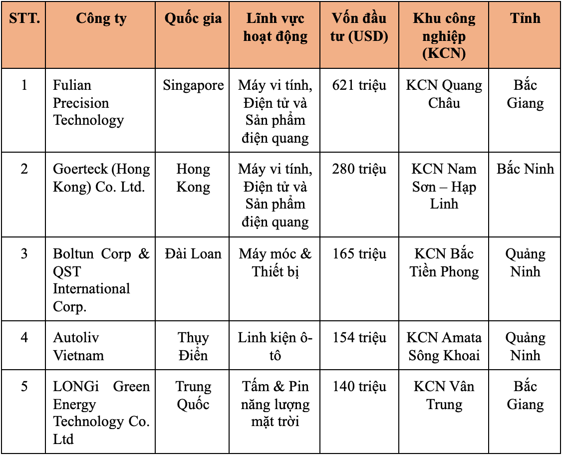 C&aacute;c dự &aacute;n Pg88vn Trang Chủ Chính Thức sản xuất lớn nhất tại Khu vực Link Trang Chủ PG88.Com Mới #2026 Trọng điểm ph&iacute;a Bắc trong 6 th&aacute;ng đầu năm 2023 - Nguồn: Savills.