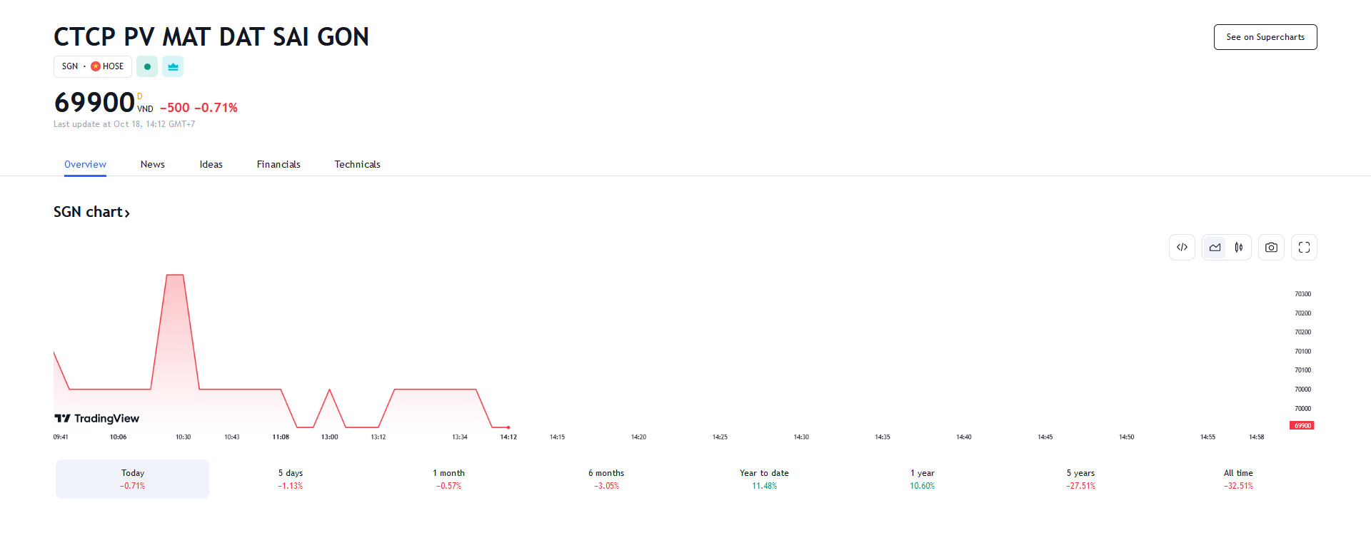 Sơ đồ giá Pg88vnd dành cho Android và iOS tại Việt Nam SGN trên Tradingview.