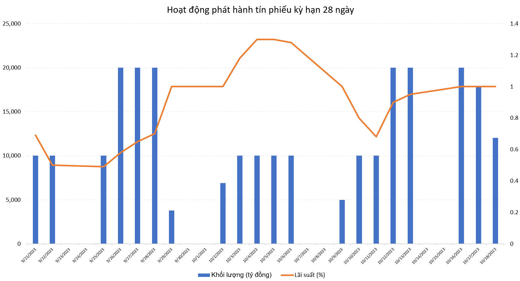 Ngày hôm nay 19/10 sẽ đáo hạn 10.000 tỷ đồng đợt phát hành tín phiếu đầu tiên. Nguồn: 6PG88VN
